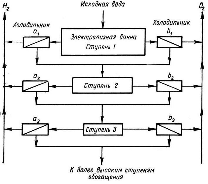 Схема получения тяжелой воды методом электролиза